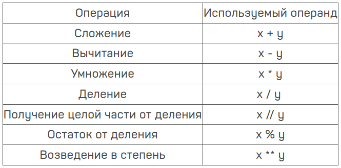Операции с числами в Python
