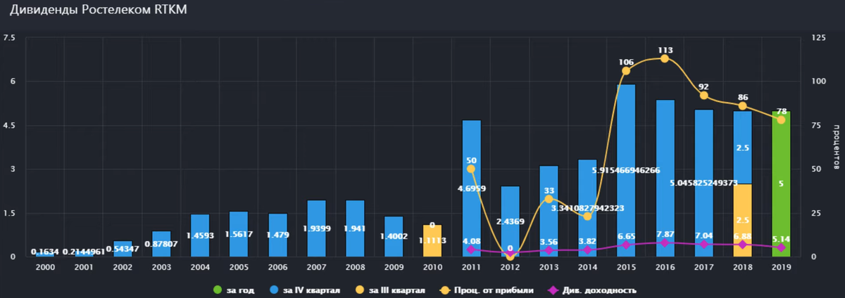 Ростелеком дивиденды. Ростелеком акции дивиденды. График Ростелеком. Ростелеком дивиденды 2022.