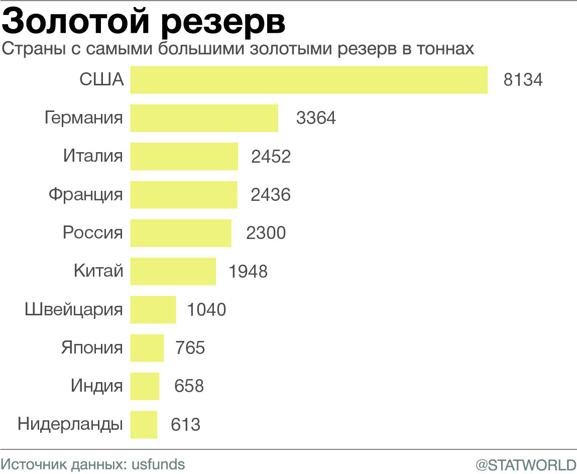 График стран с самыми большими золотыми резервами на 2020 год