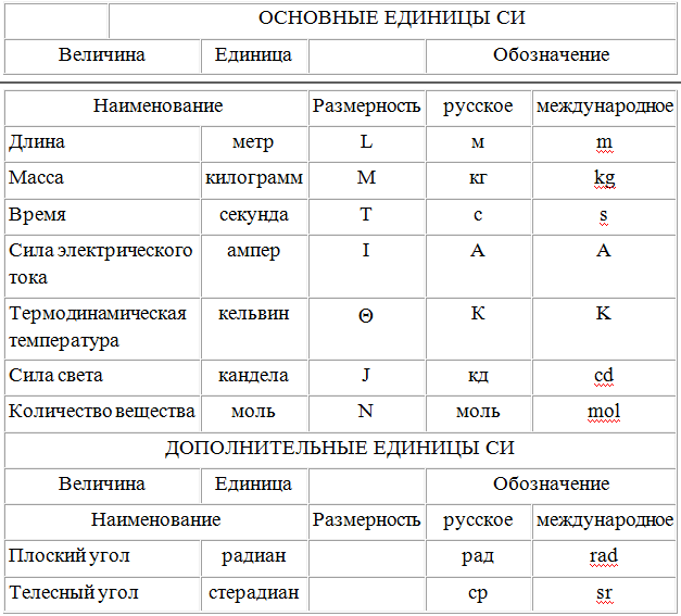 Основные единицы