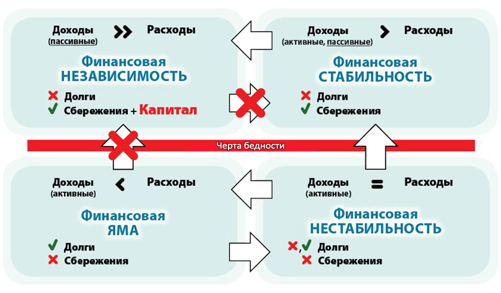 Доходах нужна. Активный и пассивный доход. Активные и пассивные источники дохода. Виды пассивного дохода. Источники пассивного дохода.