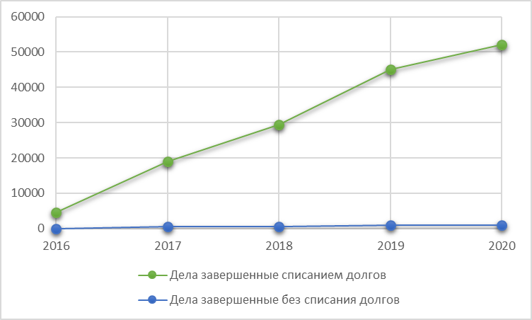 Банкротство физических лиц Россия