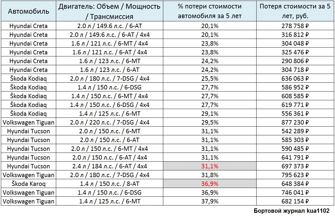 Расчёт расходов на кроссоверы от Volkswagen, Škoda и Hyundai за 5 лет  эксплуатации: ТО, бензин, ОСАГО, потеря от продажи | Бортовой журнал  kua1102 | Дзен