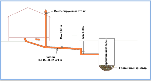 Дренажные колодцы