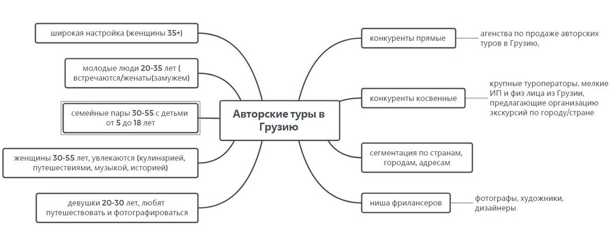 Помимо прочего, я настроила ребятам ЦА. Здесь — все, кому могут быть интересны туры в Грузию