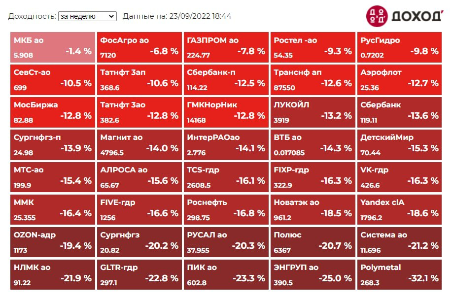 Индекс МосБиржи по итогам недели