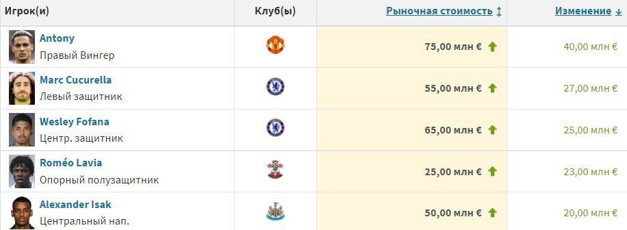    Самый подорожавшие футболисты Английской премьер-лиги (АПЛ)Transfermarkt