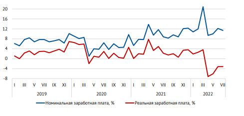 График изменения средней зарплаты в России