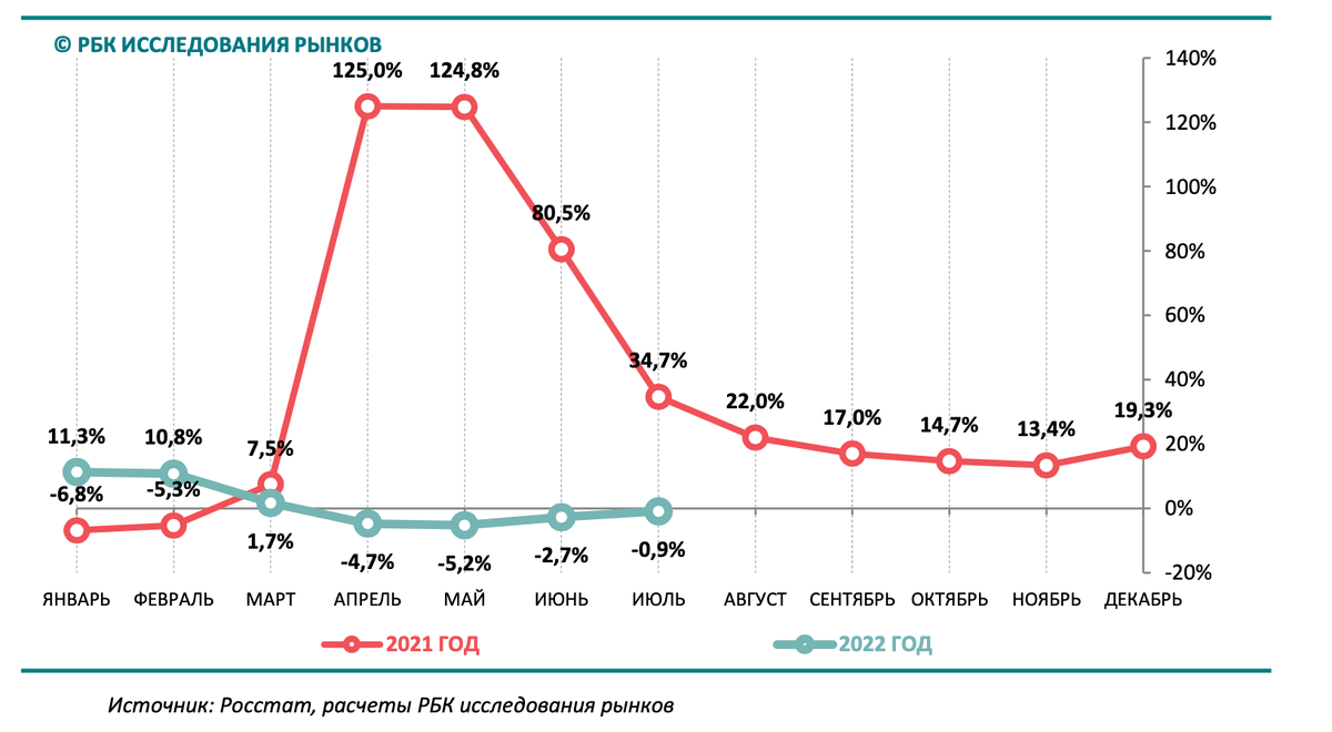 Реальный прирост оборота общепита в России, январь 2021 года – июль 2022 года, % по сравнению с аналогичным периодом предыдущего года