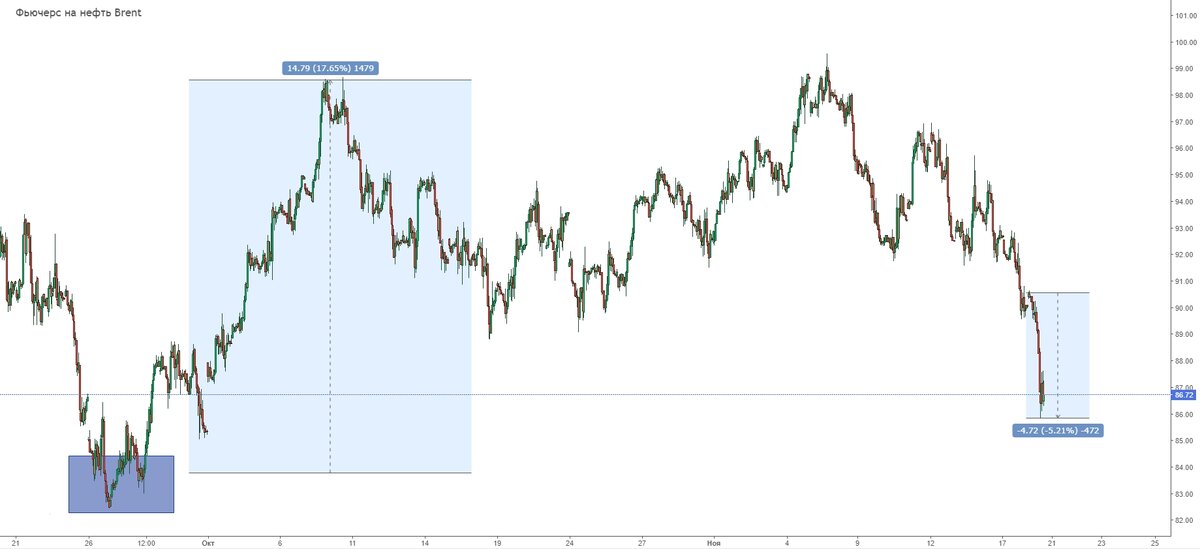 Фьючерс на нефть марки Brent от 18 ноября 2022. 