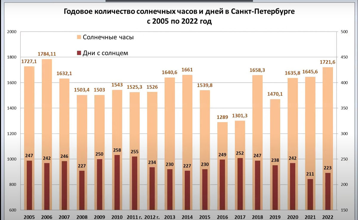 Такого не видели 16 лет: в Петербурге рекордно долго светило солнце |  Фонтанка.ру | Дзен