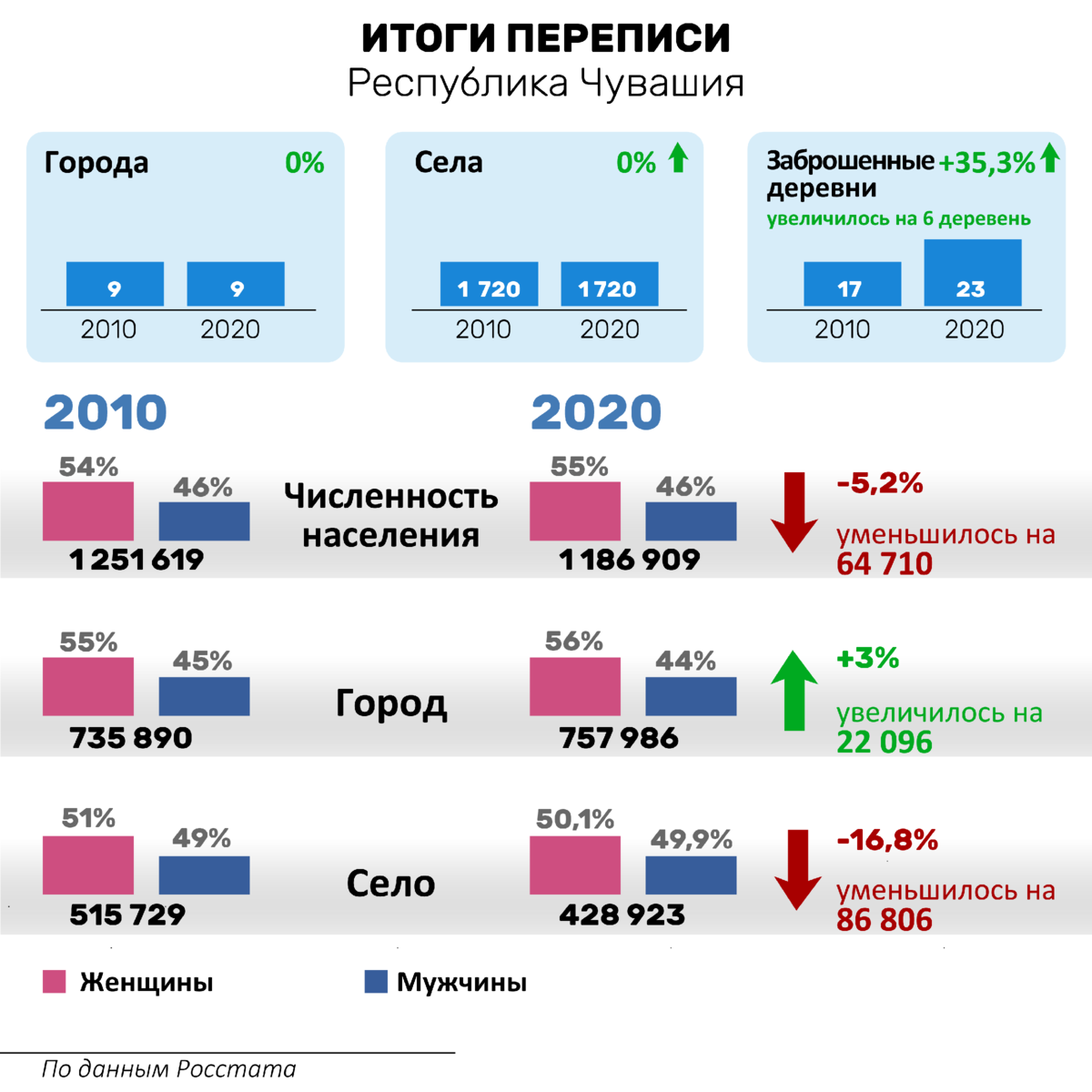 Итоги переписи населения 2021 года. Перепись 2021 Результаты. Итоги переписи 2020 года. Население России по переписи 2021.