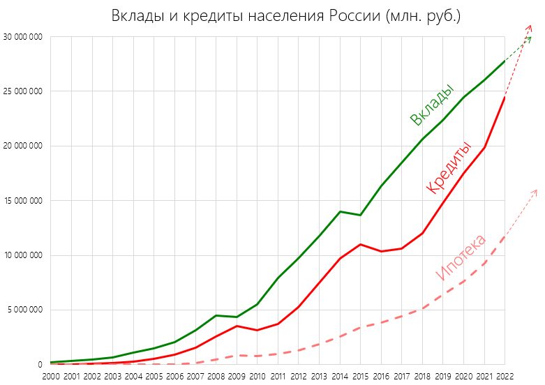 В Росии долги бедноты растут быстрее вкладов богачей