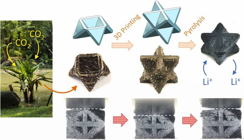 Карбонизация макулатуры для создания анодов. Источник: Additive Manufacturing