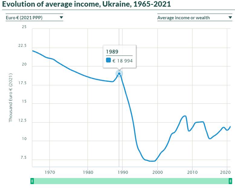 Средний доход в Украине доллары по ППС