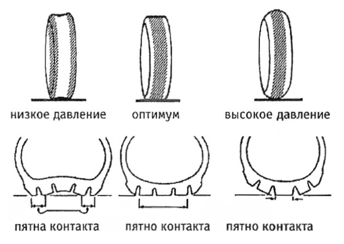 Какое давление в горном велосипеде