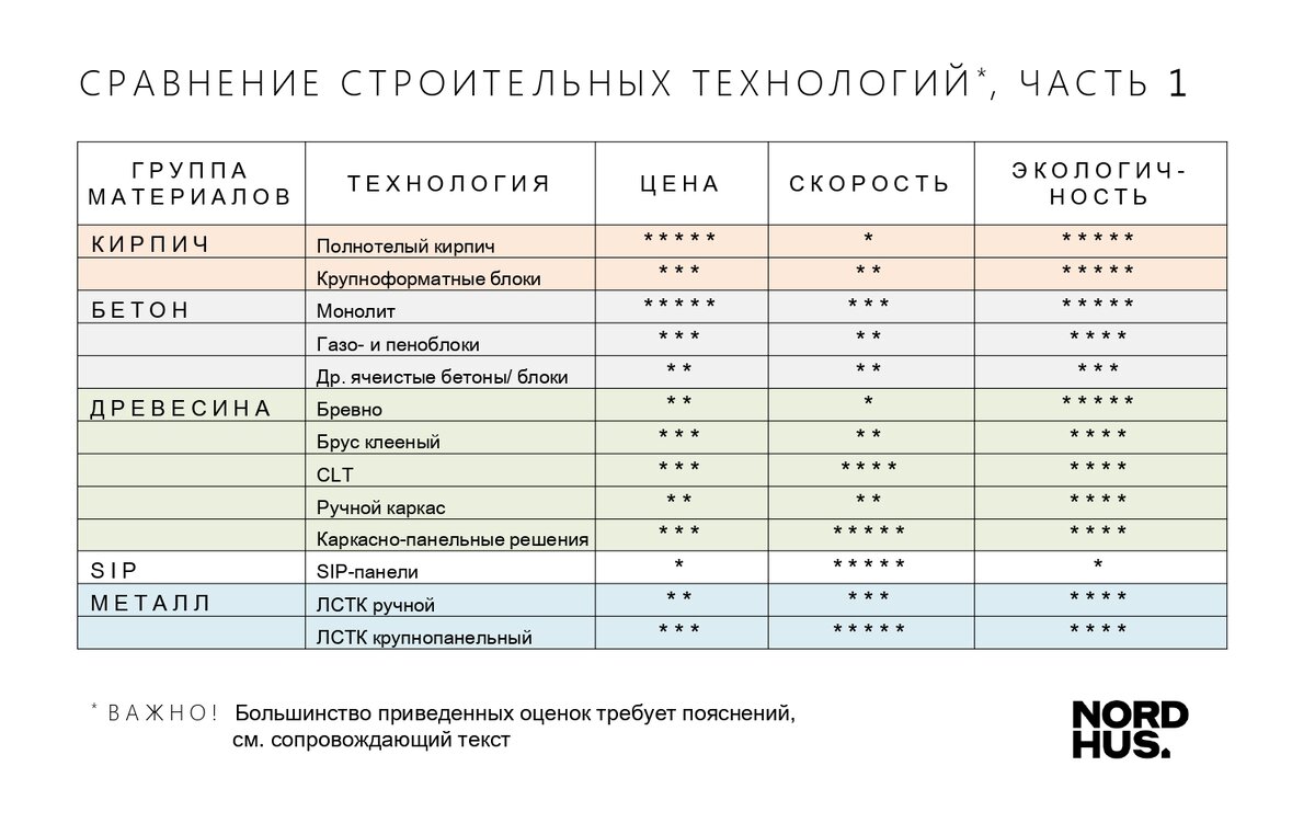 Таблица строительства