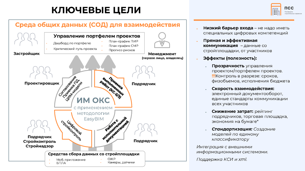 Презентация к вебинару 09.02.23г. Станишевский А.В. Информационная модель  на этапе строительства. Роль цифрового строительного контроля | Университет  Минстроя НИИСФ РААСН | Дзен