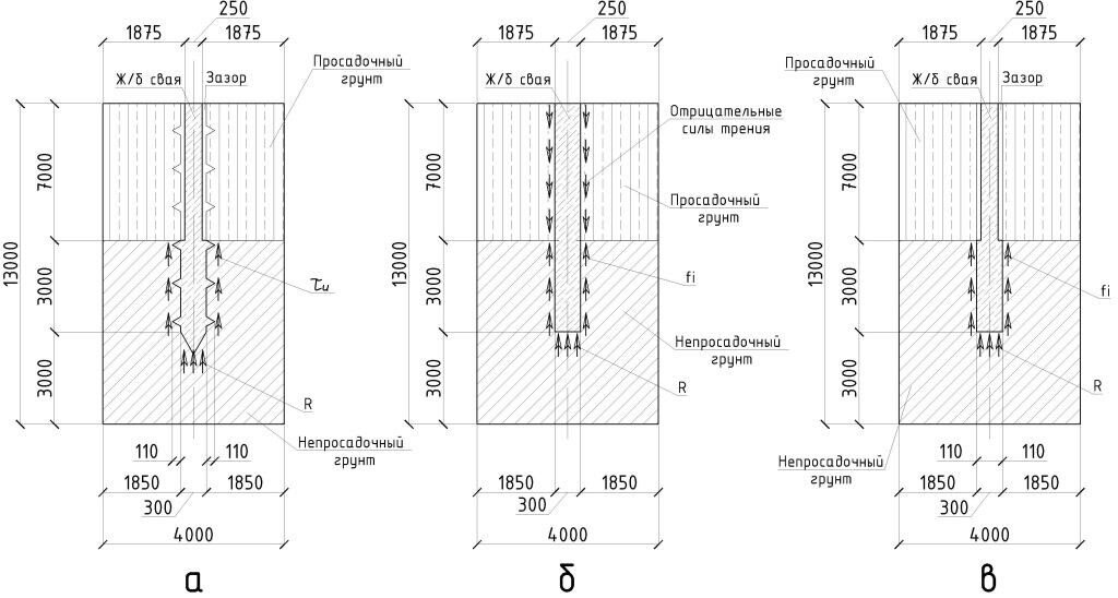 Рис.  1. – Расчетные схемы взаимодействия свай с грунтовым массивом, где: а- винтовая железобетонная свая, б – буронабивная железобетонная свая, в – буронабивная железобетонная свая с уширением; fi – трение по боковой поверхности; R – сопротивление грунта по торцу сваи; τu – предельные касательные напряжения согласно критерию прочности Кулона-Мора.