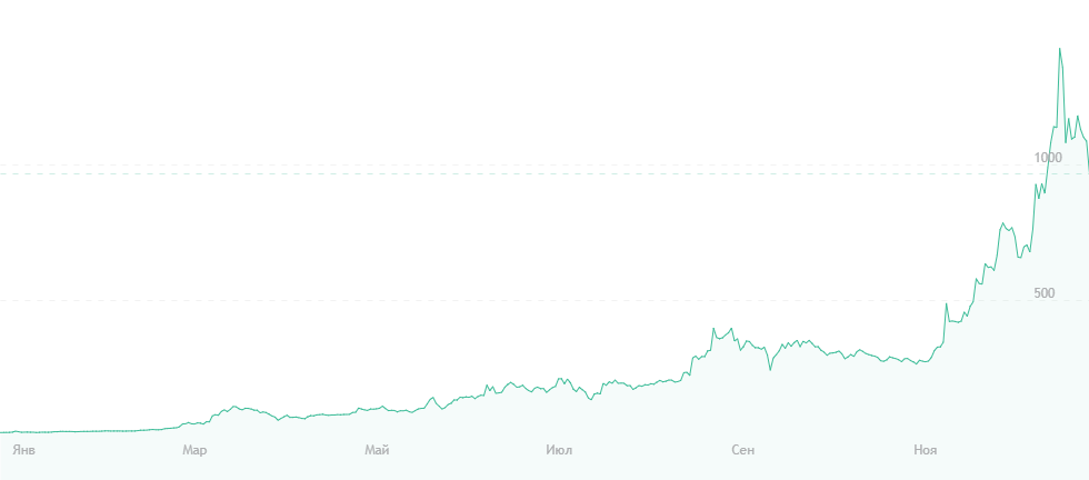 График Dash за 2017 год (снижение стоимости вызвано общей коррекцией рынка)
