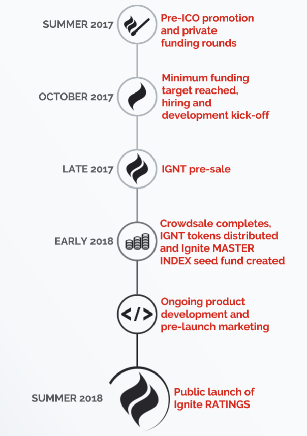 Ignite представляет собой  комплекс разработок, которые направлены на установление инвестиционной  привлекательности проектов.-2