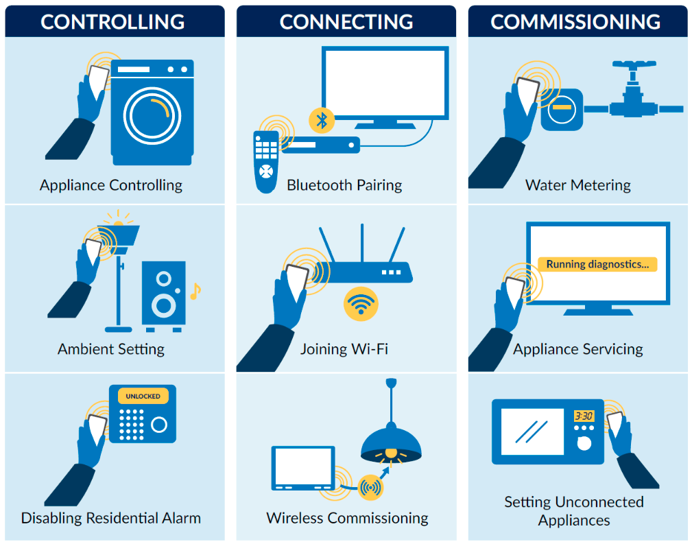 Метки возможность. NFC технология. Технология NFC (near field communication). NFC В телефоне что это. Что такое NFC В смартфоне.