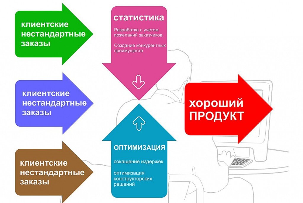 Продвижение мебельного бизнеса