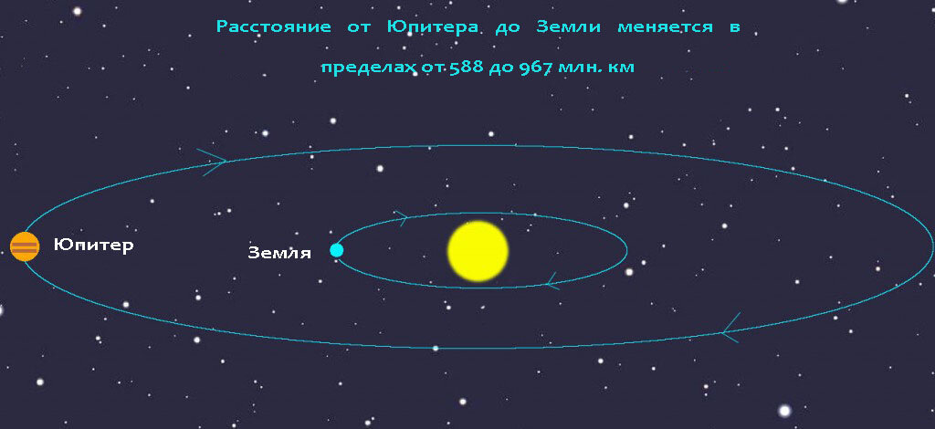 Расстояние От Юпитера до Земли