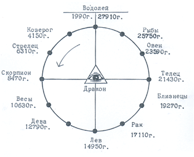 "Сидящий на престоле": Он расположен в центре зодиака - круга из 12 "животных", из 12 знаков зодиака. Он находится в центре круга, который описывает на небесной сфере ось вращения Земли в результате прецессии. Так кто Он, "Сидящий на престоле", которому подчиняются звезды и Солнце? Если каждый знак зодиака является одним из 12 царей, если каждый знак зодиака, занявший верхнюю точку прецессионного круга (рис.3), становится господствующим царем и владыкой на 2160 лет, то "Сидящий на престоле" является им постоянно. Он - Бог, Царь царей, Владыка владык и Господь господствующих. Вот, как про Него говорит Иоанн: "И увидел я отверстое небо, и вот конь белый, и сидящий на нем называется Верный и Истинный, Который праведно судит и воинствует. Очи у Него как пламень огненный, и на голове Его много диадем. Он был облечен в одежду, обагренную кровию. Имя Ему: Слово Божие. И воинства небесные следовали за Ним на конях белых, облеченные в виссон белый и чистый. Из уст же Его исходит острый меч, чтобы им поражать народы:На одежде и на бедре Его написано имя: Царь царей и Господь господствующих" (Откр.19, 11-16). После расшифровки этого текста стало ясно, что в образе "Сидящего на престоле", Царя царей и Господа господствующих представлено созвездие Дракона. Дракон - тринадцатое "животное" к тем двенадцати, из которых составлен зодиак (рис.3). Они окружают Его. Острый меч, который исходит из уст Его, это символическое выражение длинного раздвоенного языка, который змеи, вараны, драконы постоянно высовывают изо рта. Дракон - самое почитаемое животное на Востоке. Дракон - самое главное, правящее созвездие на древних изображениях зодиака. Он есть тот Великий Дракон, перед которым предстал во время медитации Гермес Трисмегист, пожелавший узнать Его тайну. И тогда ему было открыто, что в образе Дракона представлен Разум Вселенной, Абсолют, а сущность его выражалась Светом духовной природы, блистательным и пульсирующим как сердце Сиянием. Четыре животных, окружающих "Сидящего на престоле", это четыре знака зодиака (рис.2 и 3), объединенных крестом: Лев, Телец, Водолей и Скорпион. "И первое животное было подобно льву, и второе животное подобно тельцу, и третье животное имело лицо, как человек, и четвертое животное подобно орлу летящему" (Откр.4, 6 - 7 ). Под орлом подразумевается скорпион. Об этом у нас уже был разговор в статье "Великие пирамиды и Сфинкс: Атлантида предупреждает потомков". Что символизируют собой 24 старца, окружающих "Сидящего на престоле? Это 24 интервала времени, 24 часа. Они определяют длительность земных суток, одного оборота Земли вокруг своей оси. Что касается семи светильников (рис.2), посреди которых находится "Сидящий на престоле", то под ними подразумеваются семь видимых с Земли невооруженным глазом небесных тел: Луна, Меркурий, Венера, Солнце, Марс, Юпитер и Сатурн. На Земле каждому из них соответствовал один из храмов, расположенных в городах Малой Азии: в Эфесе, Смирне, Пергаме, Фиатире, Сардах, Филадельфии, Лаодике. Семь перечисленных выше небесных тел входили в состав очень популярной у древних философов геоцентрической системы, в центре которой находится Земля. Всего (с Землей) восемь небесных тел. Число 8 - древний символ куба (у него 8 углов), Вселенной и Бога. Отсюда вывод: Бог - это Вселенная. В то же время куб - одна из устойчивых форм кристалла и кристаллической решетки. Отсюда другой вывод: Вселенная -"кристалловидная" по форме и содержанию. Это подтверждает и Каббала - древнееврейское мистическое учение. Кстати, с древних времен куб символически изображался в одной плоскости в виде двух квадратов, развернутых относительно друг друга на 45 градусов. Это так называемая восьмиконечная "Персидская звезда". Она несла в себе те же мировоззренческие знания. Очень подробно тема о Боге, Вселенной и "кристалловидной" сущности мироздания освещена в моей книге "Тайны скинии Моисея".