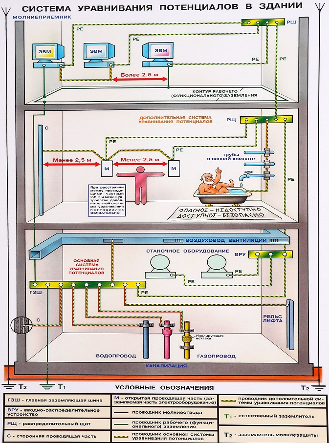 Питание электроустановка. Схема основной системы уравнивания потенциалов. Дополнительная система уравнивания потенциалов ПУЭ 7.1.87. Схема дополнительной системы уравнивания потенциалов ПУЭ. Защитное уравнивание потенциалов плакат.