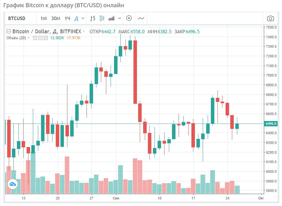 Курс биткоина к рублю график