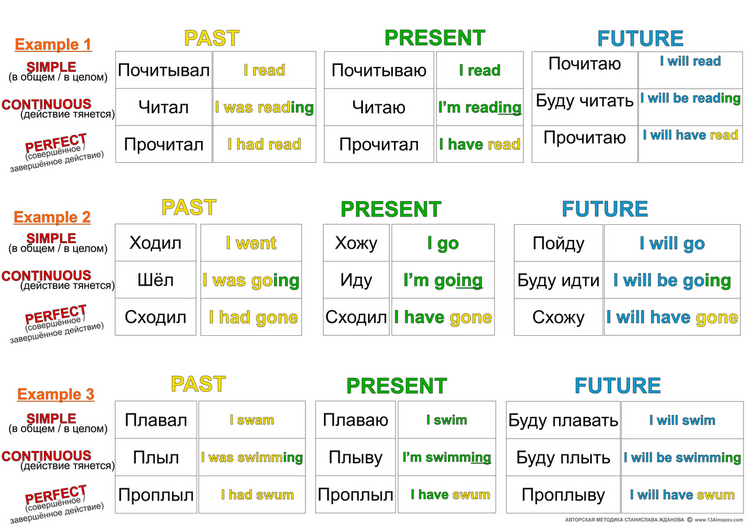 Все времена в английском языке (в таблицах с примерами)
