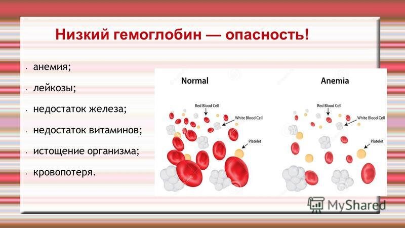 Низкий гемоглабин