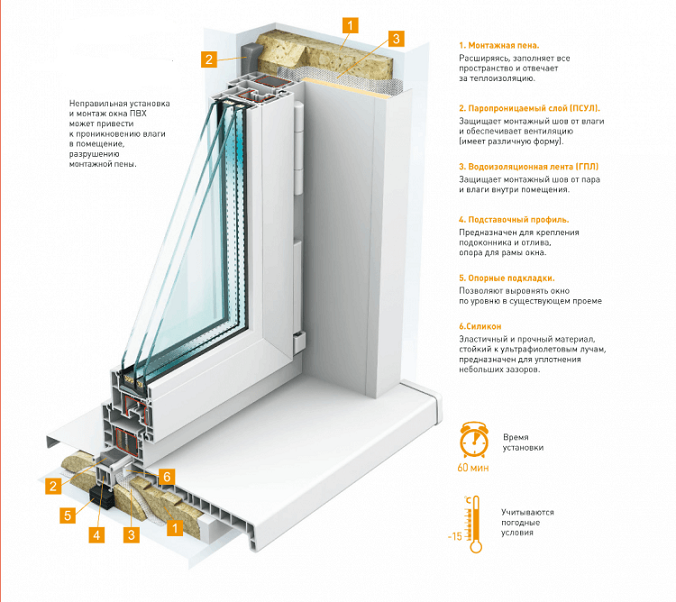 Пошаговая инструкция установки ПВХ окна