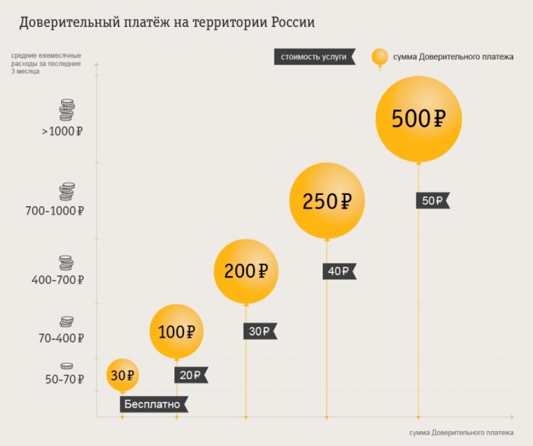 Доверительный платёж Билайн до 6 августа 2018 года