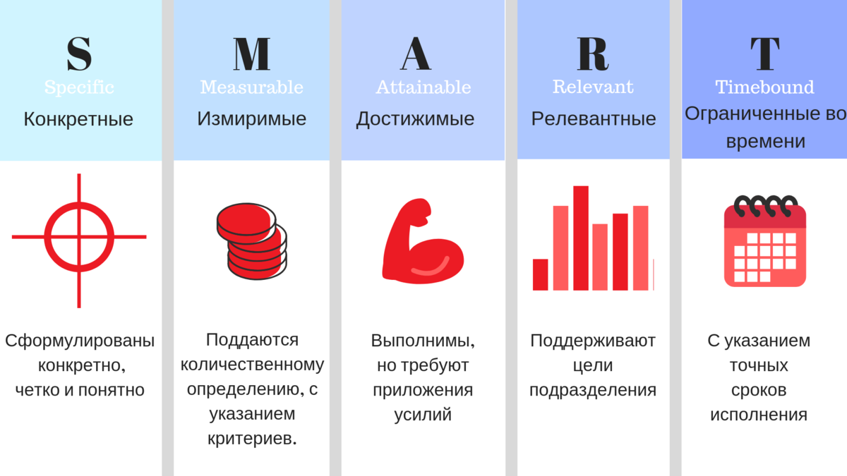 Смарт график работы. Система постановки целей. Смарт постановка задач. Постановка целей по смарт. Система смарт для постановки цели.