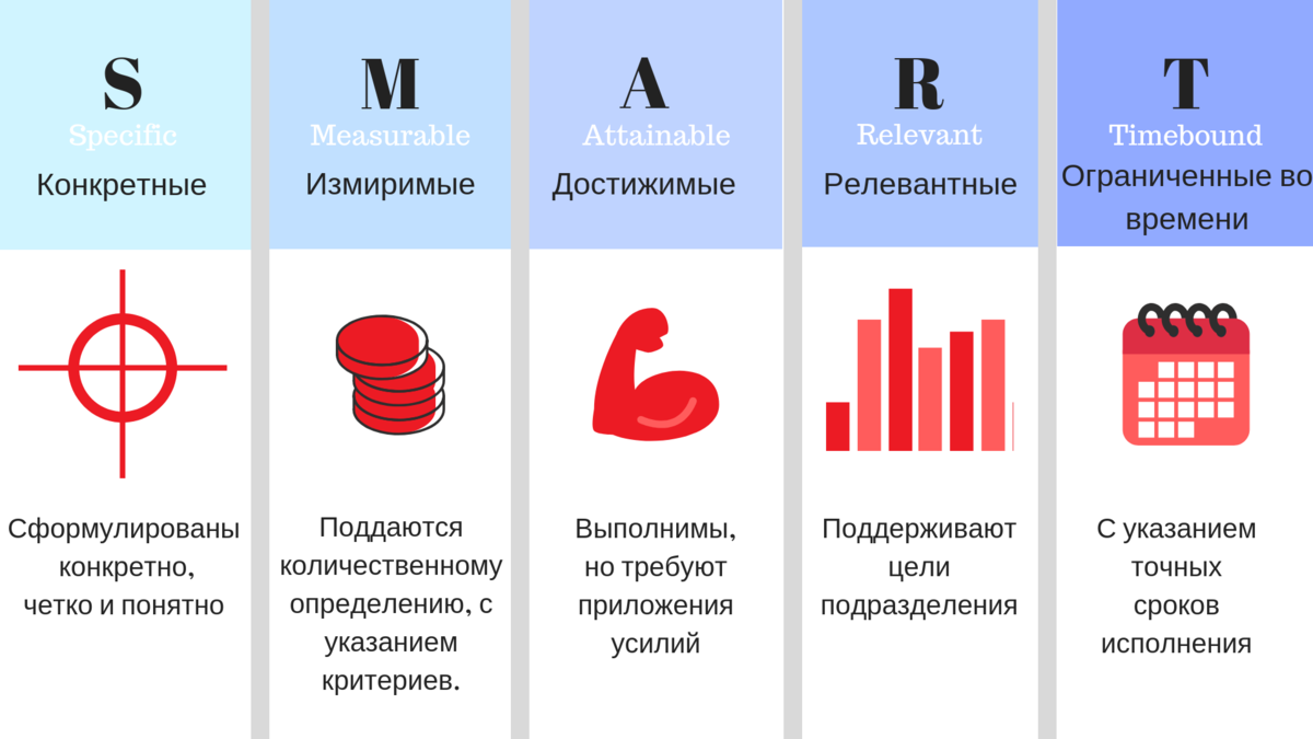 Смарт задача. Система постановки целей. Смарт постановка задач. Постановка целей по смарт. Система смарт для постановки цели.