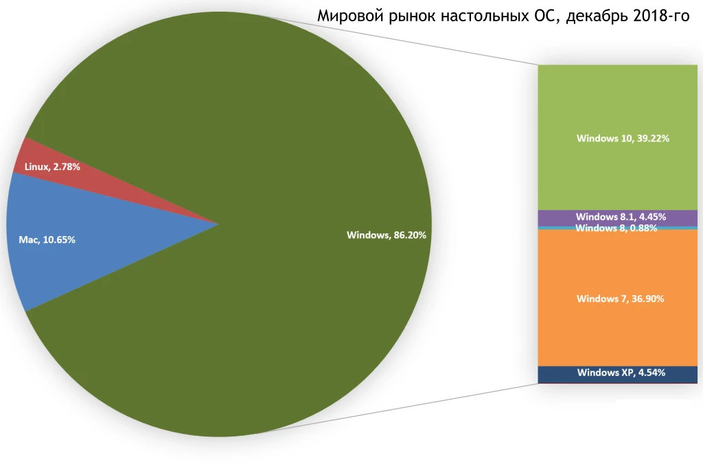 Структура рынка настольных операционных систем в декабре 2018-го. (с) VentureBeat