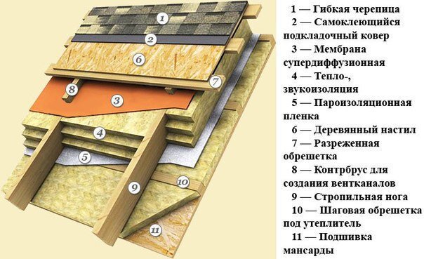  Существует два типа крыш - неутепленные и утепленные.
