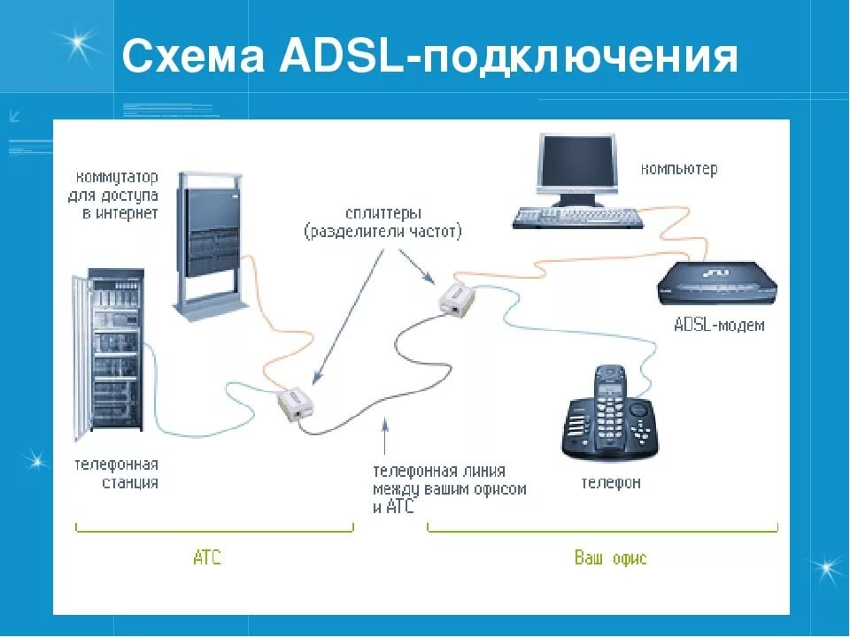 Какой тип подключения к интернету. Схема подключения ADSL К телефонной линии. Схема подключения модема к телефонной линии. Схема подключения ADSL модема. Схема подключения ADSL модема к телефонной линии.