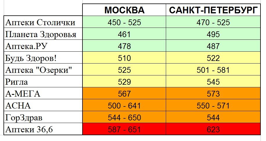 Там, где стоит интервал цен, значит то, что цена варьируется в пределах одной аптечной сети в разных точках.