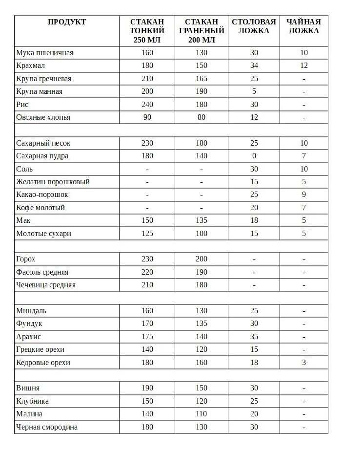 Таблица мер и весов основных продуктов