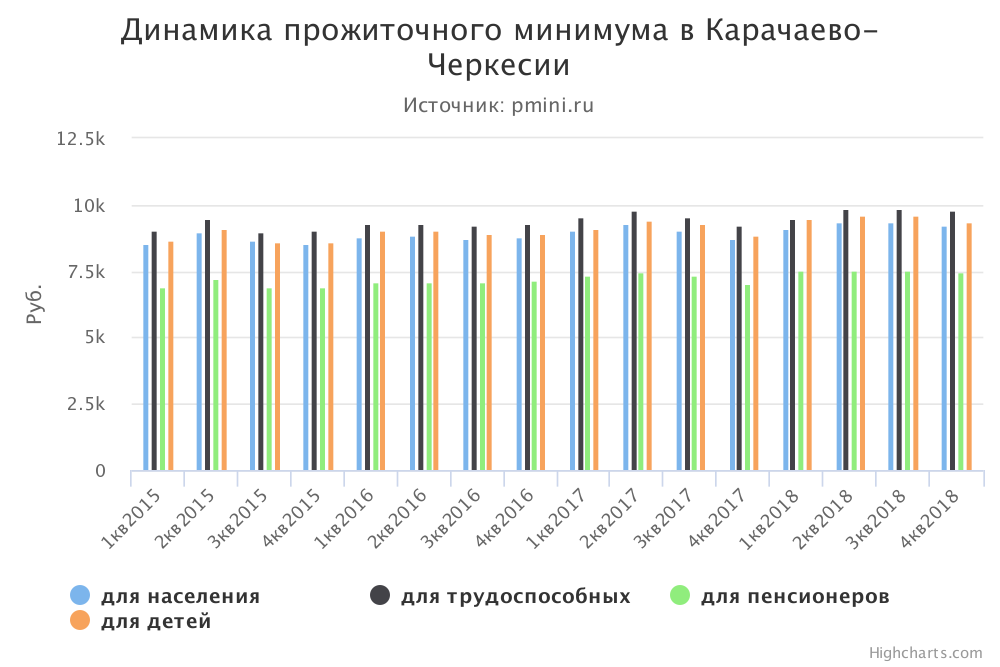 График прожиточного минимума в Карачаево-Черкесии

