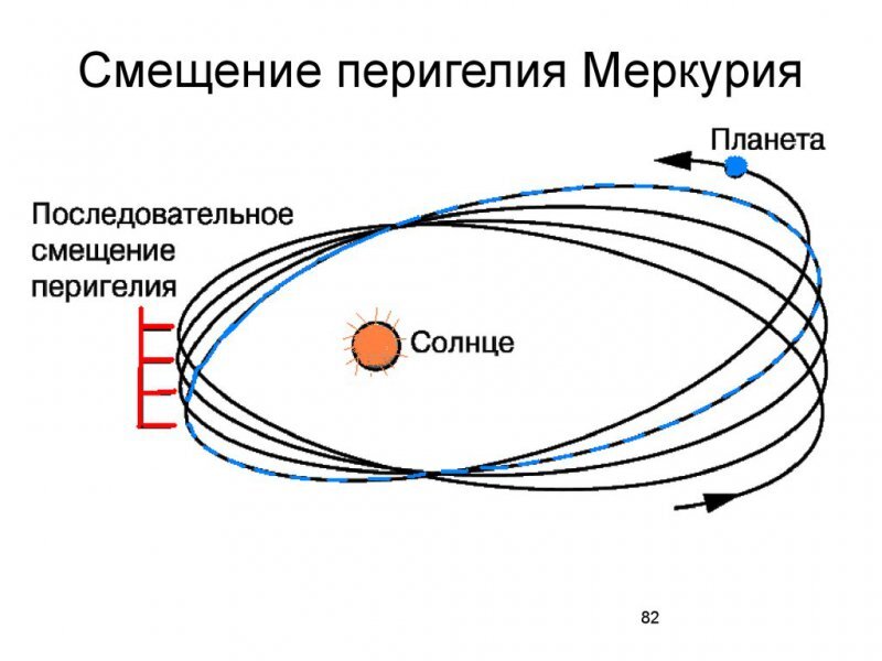 Прецессия перигелия. Смещение перигелия Меркурия. Перигелий формула. Перигелий это в астрономии.