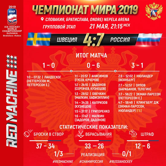   Сборная России обыграла команду Швеции  со счетом 7:4 в заключительном матче  группового этапа чемпионата  мира-2019, который проходит в Словакии.