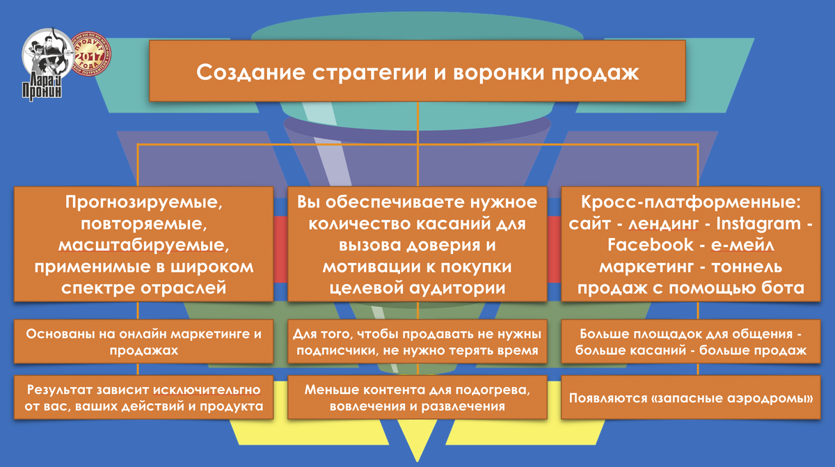 Как создать личный бренд предпринимателя в соцсетях. Часть 7 | SMM  продажник от Лары и Пронина | Дзен