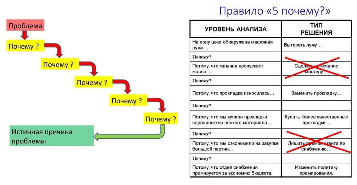 Презентация 5 почему