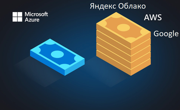 Мы с коллегами решили провести эксперимент и сравнить стоимость хостинга четырех облачных провайдеров: Microsoft Azure, Яндекс, Amazon и Google. Что из этого получилось – смотрите сами.