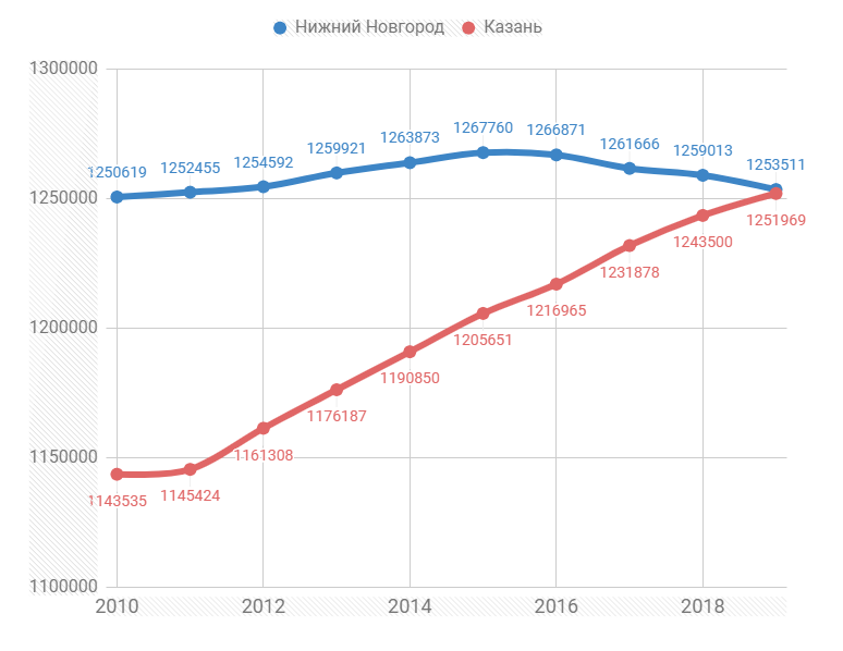 Динамика численности населения Нижнего Новгорода и Казани в 2010-2019 гг., чел. Источник: Росстат
