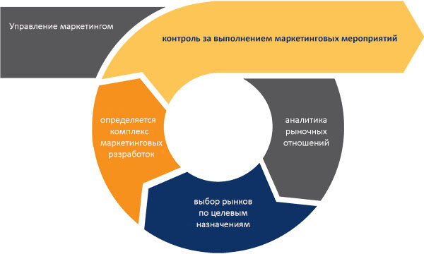 схема – управление маркетингом 